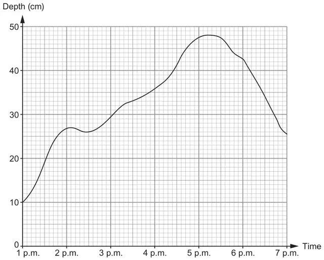 Graph of depth (cm), from 0 to 50, against time from 1 p.m. to 7 p.m.