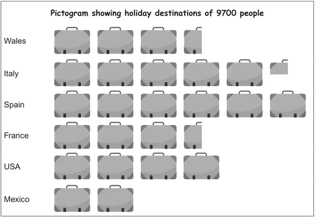Pictogram showing holiday destinations of 9700 people, using suitcase symbols: Wales 3 and a half, Italy 5 and a quarter, Spain 6, France 3 and a half, USA 4, Mexico 2
