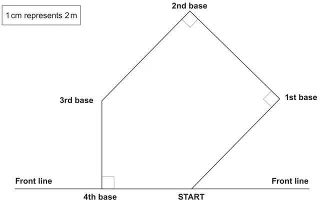 Scale drawing of a rounders pitch: START and 4th base on the front line, with 1st base, 2nd base and 3rd base; right angles at 1st base, 2nd base and 4th base; box: 1 cm represents 2 m