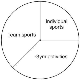 Pie chart with sectors Team sports, Individual sports and Gym activities