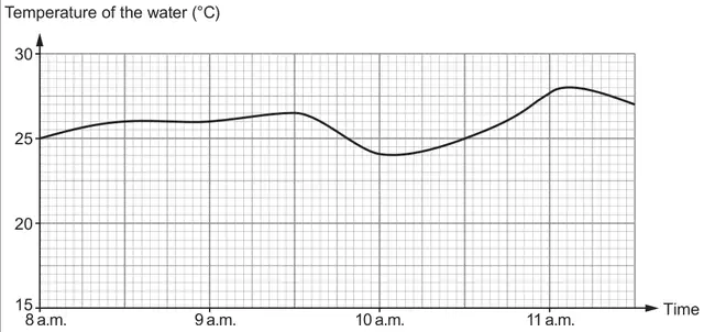 Graph of temperature of the water (°C), from 15 to 30, against time from 8 a.m. to 11:30 a.m.