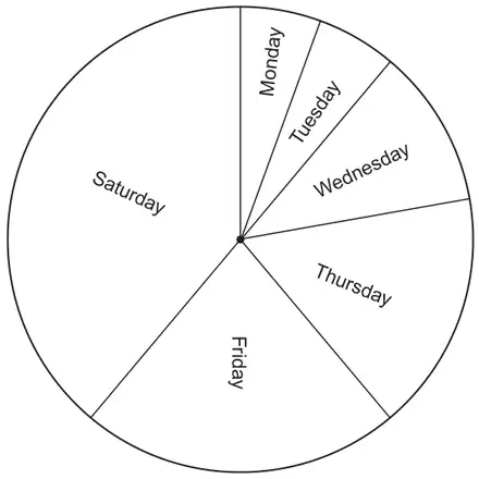Pie chart with sectors Monday, Tuesday, Wednesday, Thursday, Friday and Saturday
