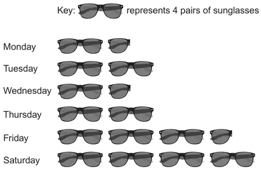 Pictogram, key: one pair of sunglasses symbol represents 4 pairs. Monday 1½ symbols, Tuesday 2, Wednesday 1½, Thursday 2, Friday 3½, Saturday 4