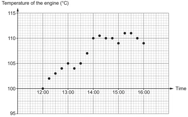 Temperature of the engine (°C), from 95 to 115, against time from 12:00 to 16:00, with plotted points