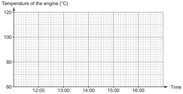 Blank graph paper: temperature of the engine (°C) from 60 to 120 against time from 12:00 to 16:00