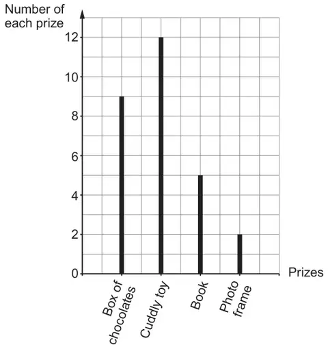 Vertical line diagram: number of each prize. Box of chocolates 9, cuddly toy 12, book 5, photo frame 2