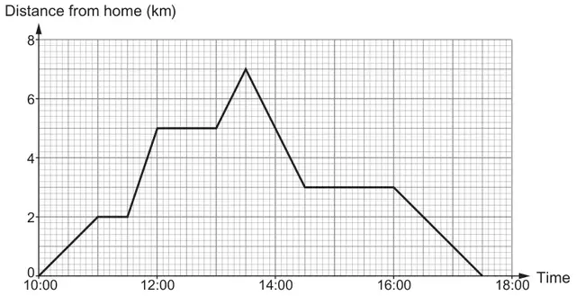 Travel graph: distance from home (km) from 0 to 8 against time from 10:00 to 18:00