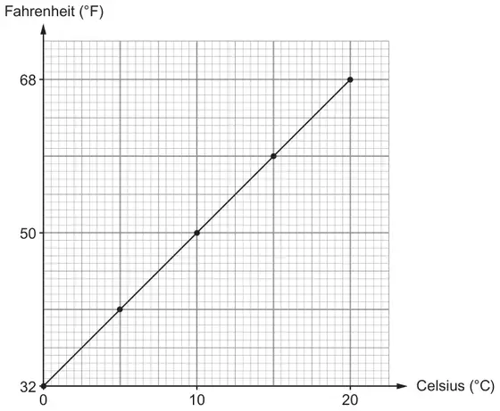 Straight-line conversion graph with Celsius (°C) on the horizontal axis from 0 to 20 and Fahrenheit (°F) on the vertical axis, labelled 32, 50 and 68. The line passes through (0, 32), (10, 50) and (20, 68), with points marked at 0, 5, 10, 15 and 20 °C