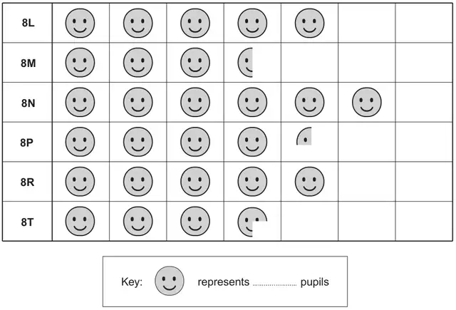 Pictogram of smiley faces. 8L: 5 faces; 8M: 3 and a half faces; 8N: 6 faces; 8P: 4 and a quarter faces; 8R: 5 faces; 8T: 3 and three-quarter faces. Key: one smiley face represents ........ pupils