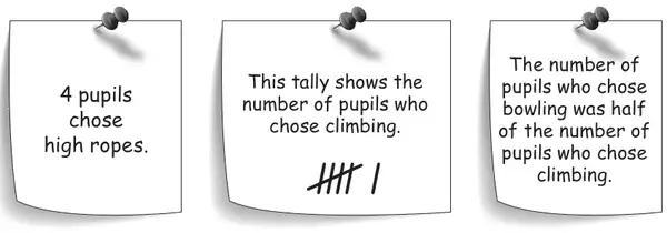 Three notes. Note 1: 4 pupils chose high ropes. Note 2: This tally shows the number of pupils who chose climbing, with a tally of one gate of five and one more stroke. Note 3: The number of pupils who chose bowling was half of the number of pupils who chose climbing.