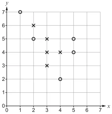 Coordinate grid with x and y from 0 to 7. Crosses at (2, 6), (3, 5), (3, 4), (4, 4) and (3, 3); circles at (1, 7), (2, 5), (5, 5), (5, 4) and (4, 2)