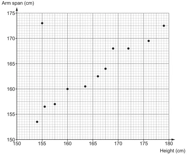 Scatter diagram: Height (cm) from 150 to 180 on the horizontal axis, Arm span (cm) from 150 to 175 on the vertical axis, with 12 plotted points