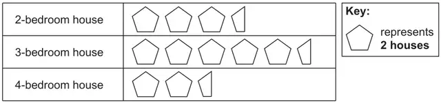 Pictogram. Key: one pentagon represents 2 houses. 2-bedroom house: 3 pentagons and a part pentagon; 3-bedroom house: 5 pentagons and a part pentagon; 4-bedroom house: 2 pentagons and a part pentagon