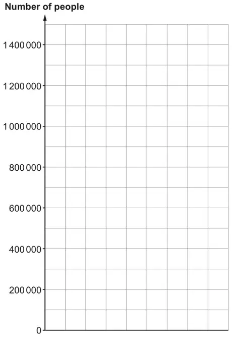 Blank squared grid with a vertical axis labelled Number of people from 0 to 1 400 000 in steps of 200 000 and an unlabelled horizontal axis