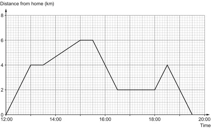 Travel graph: distance from home (km), 0 to 8, against time from 12:00 to 20:00
