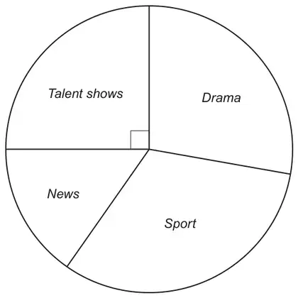 Pie chart with sectors Talent shows (marked as a right angle), Drama, Sport and News