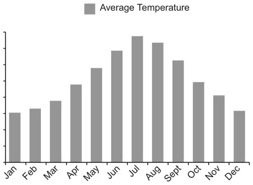 Bar chart titled Average Temperature with bars for Jan to Dec; the vertical axis has tick marks but no numbers or label