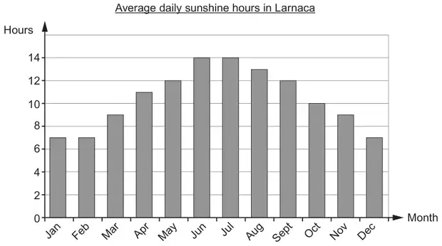 Bar chart: Average daily sunshine hours in Larnaca. Hours axis 0 to 14; months Jan to Dec