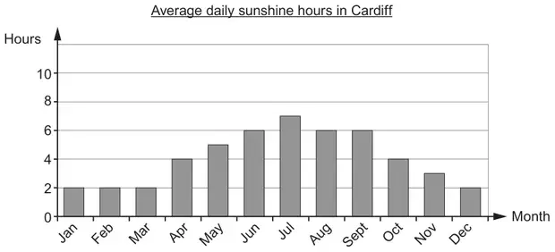 Bar chart: Average daily sunshine hours in Cardiff. Hours axis 0 to 10; months Jan to Dec