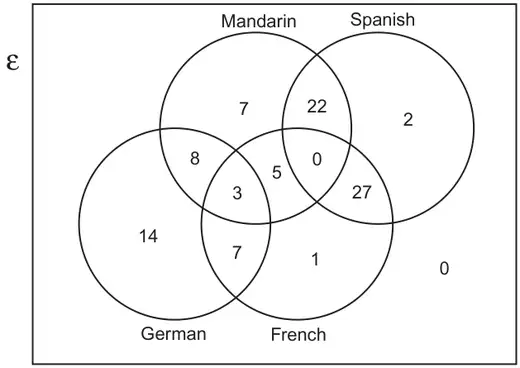 Venn diagram with universal set and four circles: Mandarin, Spanish, German, French. Mandarin only 7, Spanish only 2, German only 14, French only 1; Mandarin and Spanish only 22; Mandarin and German only 8; Mandarin and French only 5; Spanish and French only 27; German and French only 7; Mandarin, Spanish and French 0; Mandarin, German and French 3; outside all circles 0