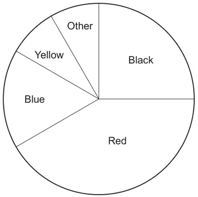Pie chart with sectors Black (a right angle), Red, Blue, Yellow and Other