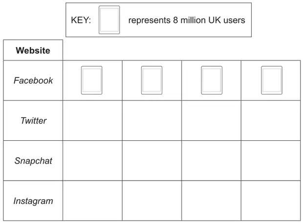 Key: one tablet symbol represents 8 million UK users. Pictogram with rows Facebook (4 symbols), Twitter, Snapchat and Instagram (empty)