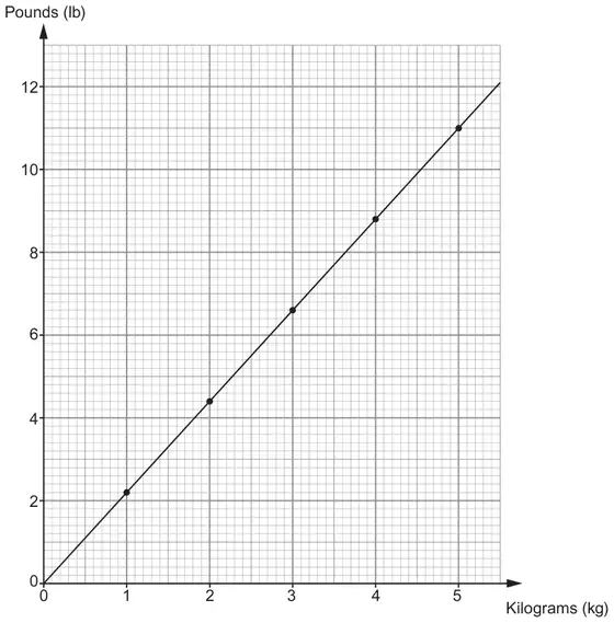 Conversion graph: Kilograms (kg) from 0 to 5 on the horizontal axis, Pounds (lb) from 0 to 12 on the vertical axis; a straight line through (0, 0), (1, 2·2), (2, 4·4), (3, 6·6), (4, 8·8) and (5, 11)