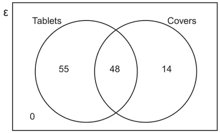 Venn diagram: universal set ε with circles Tablets and Covers; 55 in Tablets only, 48 in both, 14 in Covers only, 0 outside both circles