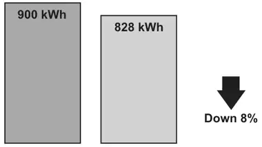 Two bars labelled 900 kWh and 828 kWh, with a downward arrow labelled Down 8%