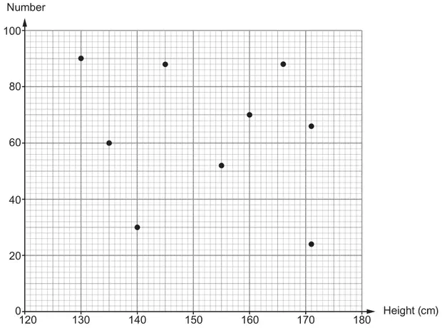 Scatter diagram of Number (0 to 100) against Height (cm) (120 to 180) with points at (130, 90), (135, 60), (140, 30), (145, 88), (155, 52), (160, 70), (166, 88), (171, 66) and (171, 24)