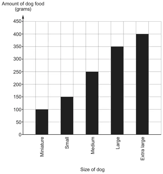 Bar chart of amount of dog food (grams) against size of dog: Miniature 100, Small 150, Medium 250, Large 350, Extra large 400