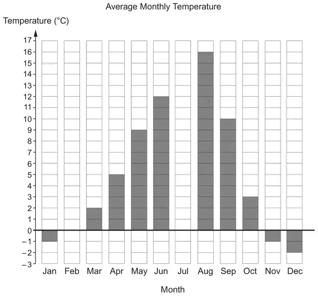 Bar chart titled Average Monthly Temperature, Temperature (°C) from −3 to 17 against Month; bars drawn for Jan −1, Mar 2, Apr 5, May 9, Jun 12, Aug 16, Sep 10, Oct 3, Nov −1, Dec −2; Feb and Jul empty