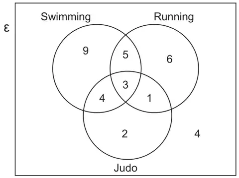 Venn diagram with universal set ε and circles Swimming, Running and Judo. Swimming only 9, Running only 6, Judo only 2, Swimming and Running only 5, Swimming and Judo only 4, Running and Judo only 1, all three 3, outside all circles 4