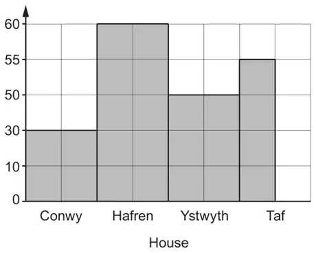 Bar chart with vertical axis labelled 0, 10, 30, 50, 55, 60 at equal spacing. Conwy bar at 30, two squares wide; Hafren bar at 60, two squares wide; Ystwyth bar at 50, two squares wide; Taf bar at 55, one square wide; no gaps between bars; horizontal axis labelled House