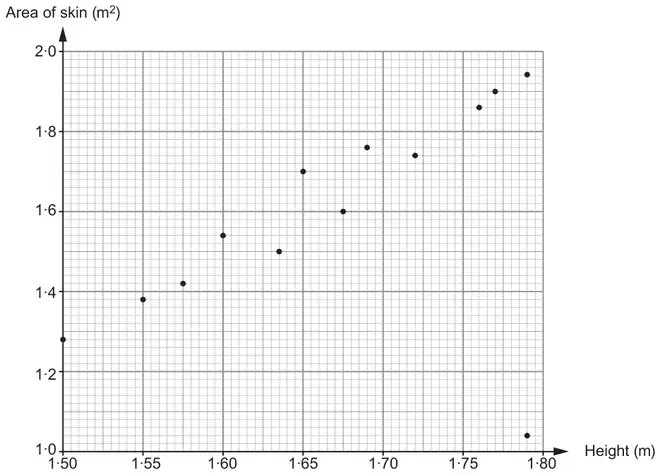 Scatter diagram of Area of skin (m²) from 1·0 to 2·0 against Height (m) from 1·50 to 1·80, with 13 points showing an upward trend, and one point at height about 1·79 m with area 1·04 m², far below the others
