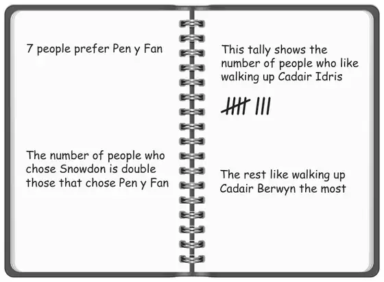 Notebook: 7 people prefer Pen y Fan. The number of people who chose Snowdon is double those that chose Pen y Fan. This tally shows the number of people who like walking up Cadair Idris (a tally is drawn). The rest like walking up Cadair Berwyn the most.