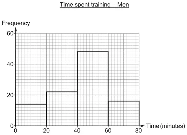 Time spent training – Men: frequency diagram, Frequency 0 to 60 against Time (minutes) 0 to 80, bars for 0–20, 20–40, 40–60 and 60–80