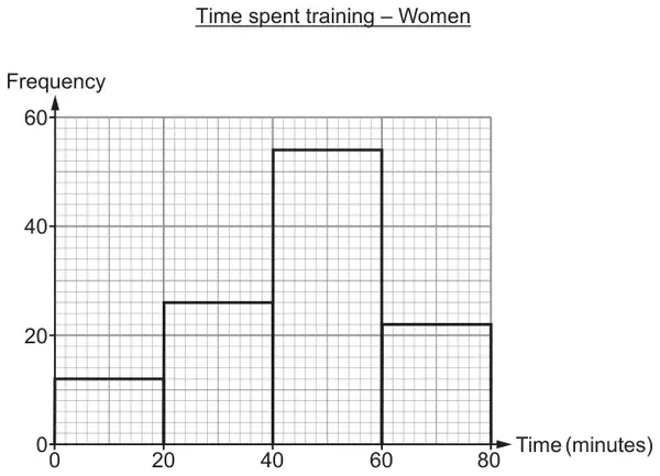 Time spent training – Women: frequency diagram, Frequency 0 to 60 against Time (minutes) 0 to 80, bars for 0–20, 20–40, 40–60 and 60–80