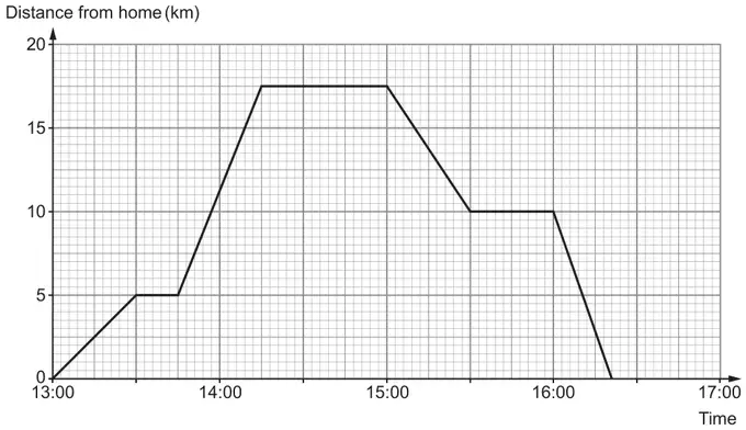 Distance-time graph. Time from 13:00 to 17:00, distance from home from 0 to 20 km. The line goes from (13:00, 0) to (13:30, 5), level to 13:45, up to (14:15, 17.5), level to 15:00, down to (15:30, 10), level to 16:00, then down to 0 at about 16:21