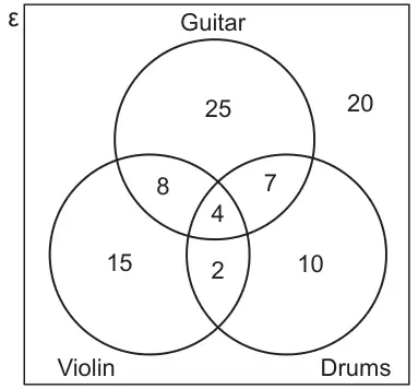 Venn diagram with universal set ε and three circles: Guitar, Violin and Drums. Guitar only 25, Violin only 15, Drums only 10, Guitar and Violin only 8, Guitar and Drums only 7, Violin and Drums only 2, all three 4, outside the circles 20
