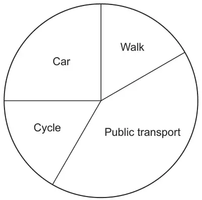 Pie chart with four sectors: Car (a right angle), Walk, Public transport (the largest sector) and Cycle
