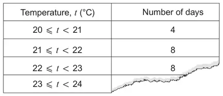 Torn grouped frequency table. Temperature t (°C): 20 ⩽ t < 21, 4 days; 21 ⩽ t < 22, 8 days; 22 ⩽ t < 23, 8 days; 23 ⩽ t < 24, number of days torn off