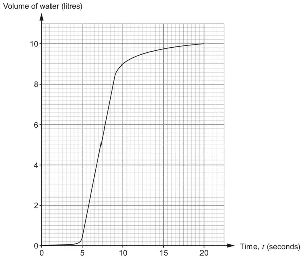 Graph of volume of water (litres, 0 to 10) against time t (seconds, 0 to 20): nearly flat to 5 s, rising steeply in a straight line to about 8·5 litres at about 9 s, then curving and levelling off to 10 litres at 20 s