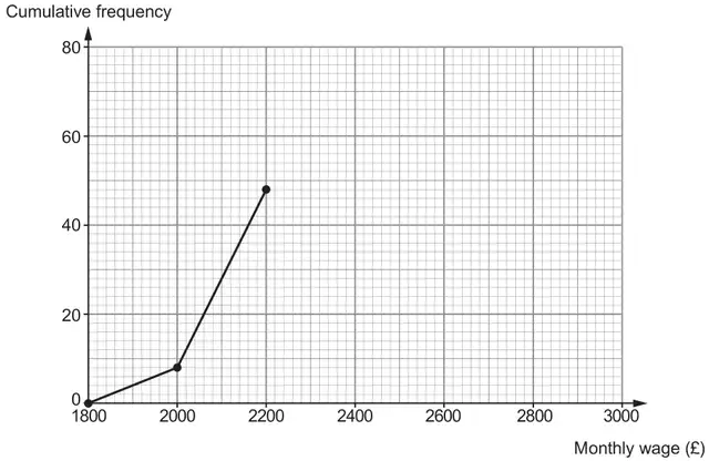 Cumulative frequency grid: monthly wage (£) from 1800 to 3000, cumulative frequency 0 to 80; points (1800, 0), (2000, 8) and (2200, 48) are already plotted and joined