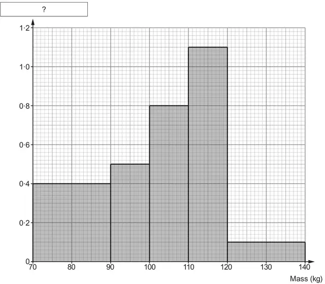 Histogram of mass (kg) from 70 to 140 with the vertical axis label missing (shown as ?), scale 0 to 1·2. Bars: 70–90 height 0·4, 90–100 height 0·5, 100–110 height 0·8, 110–120 height 1·1, 120–140 height 0·1