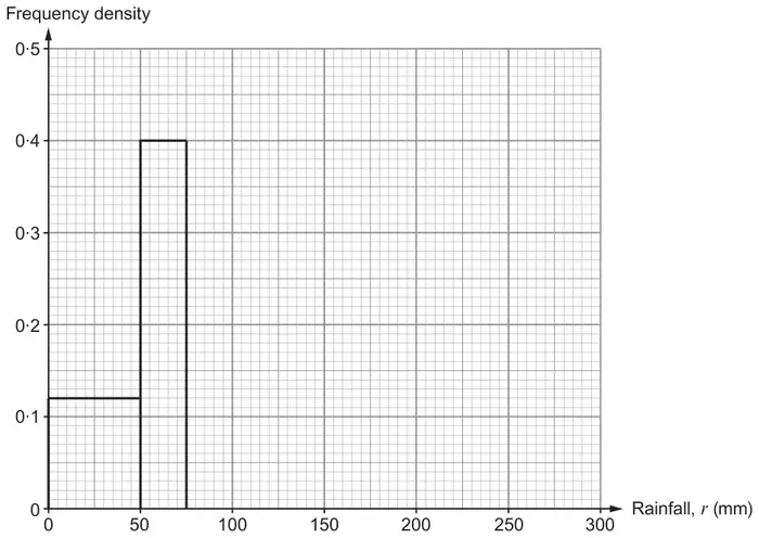 Histogram grid: Frequency density (0 to 0·5) against Rainfall, r (mm) (0 to 300). Bars already drawn: 0 to 50 at height 0·12, and 50 to 75 at height 0·4