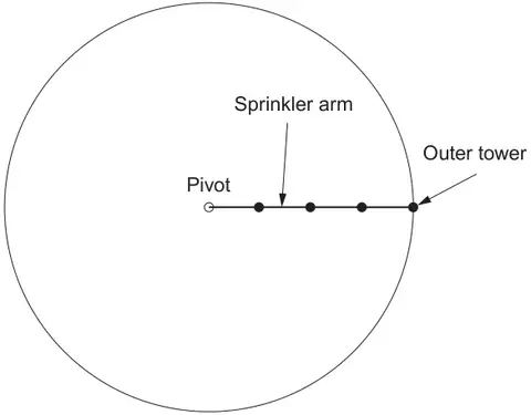 Circle with the Pivot at its centre; the Sprinkler arm is a radius with towers marked along it, and the Outer tower is on the circumference