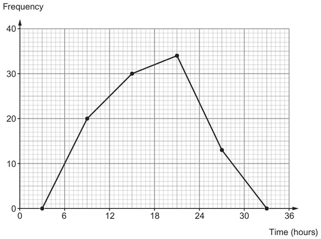 Frequency polygon: Frequency (0 to 40) against Time (hours) (0 to 36). Points plotted at (3, 0), (9, 20), (15, 30), (21, 34), (27, 13), (33, 0), joined by straight lines