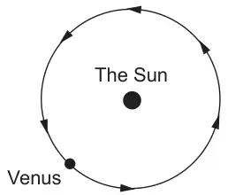 A circle with the Sun at its centre and Venus marked as a point on the circle; arrows on the circle show the direction of the orbit