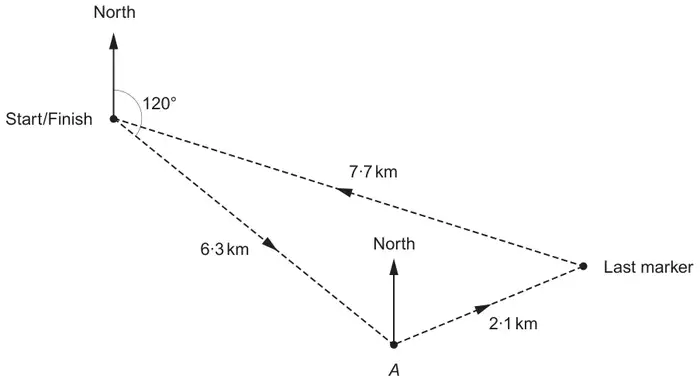 Tanvi’s route: from Start/Finish, 6·3 km on a bearing of 120° to point A; from A, 2·1 km to the Last marker; from the Last marker, 7·7 km back to Start/Finish. North arrows at Start/Finish and at A